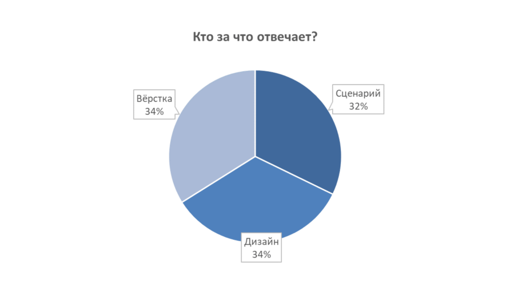Какие специалисты создают корпоративный eLearning
